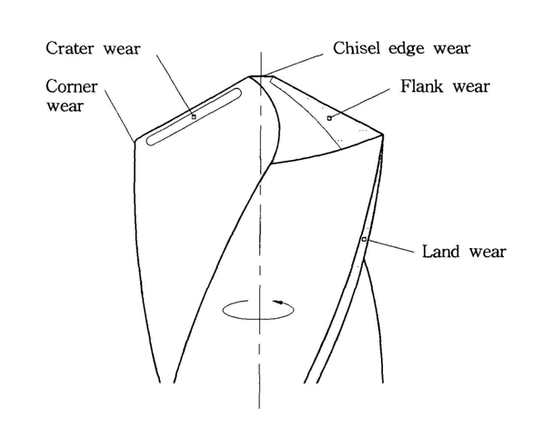 Pattern of wear for twist drill