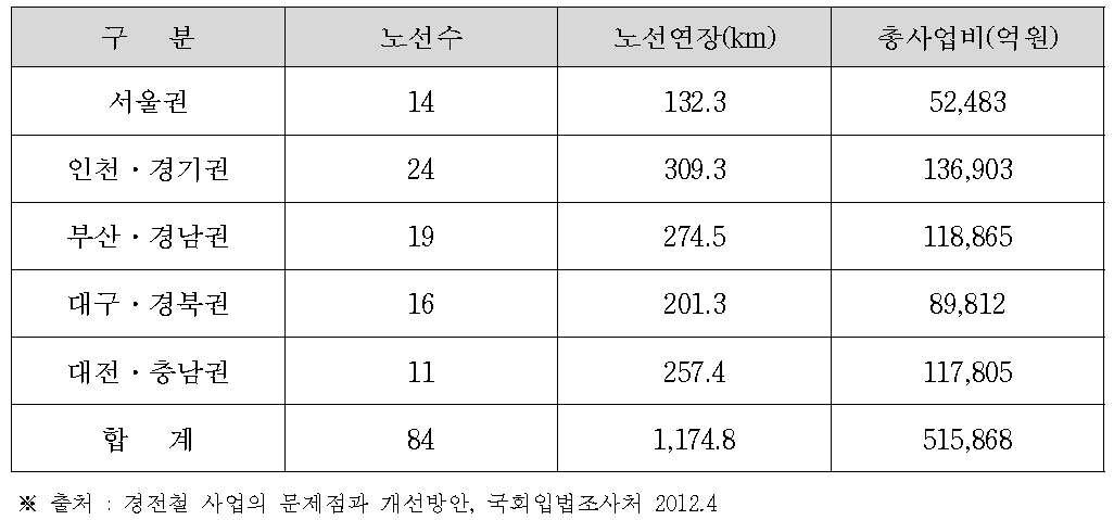 대도시권 도시철도기본계획