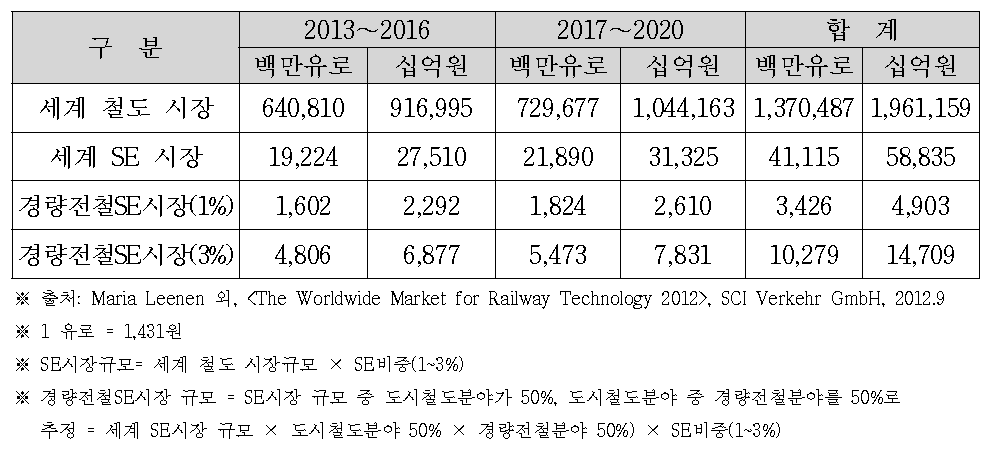 세계 철도 SE 시장 규모 추정