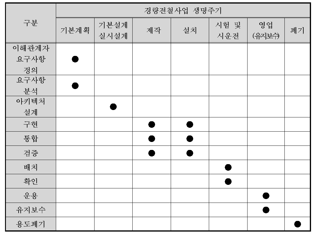 경량전철사업 생명주기와 기술프로세스 맵핑