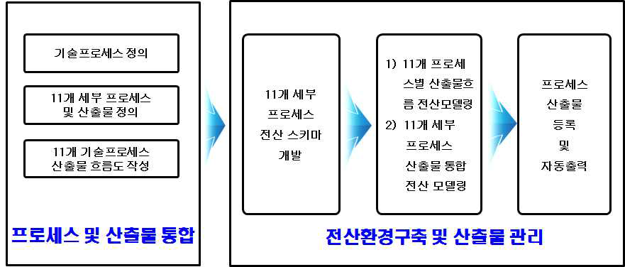 기술프로세스 통합을 위한 연구 프로세스