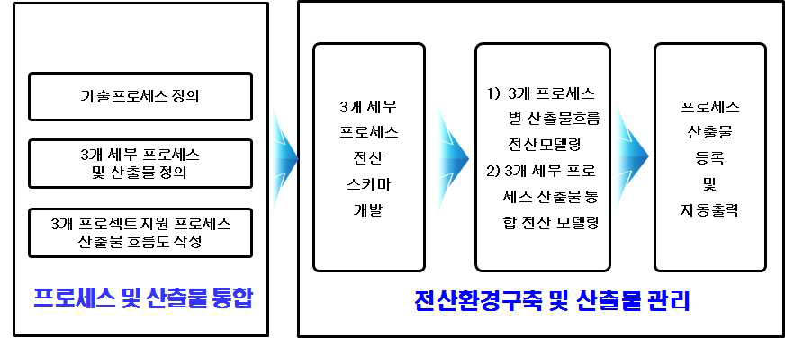 프로젝트지원프로세스 통합을 위한 연구 프로세스