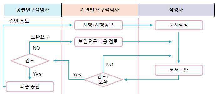 문서 검토 및 승인 프로세스