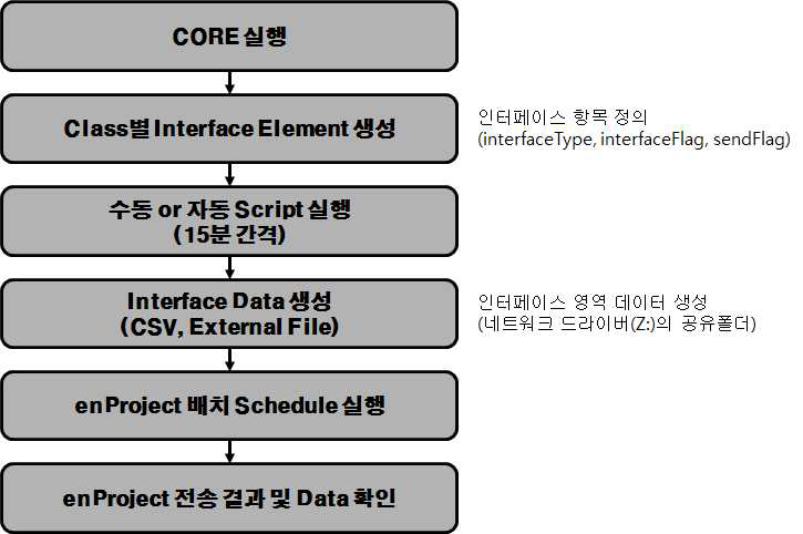 CORE 데이터 인터페이스 절차