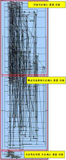 Grand 통합 프로세스 구축