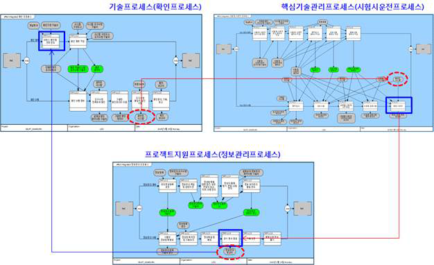 Grand 통합 프로세스 추적관리