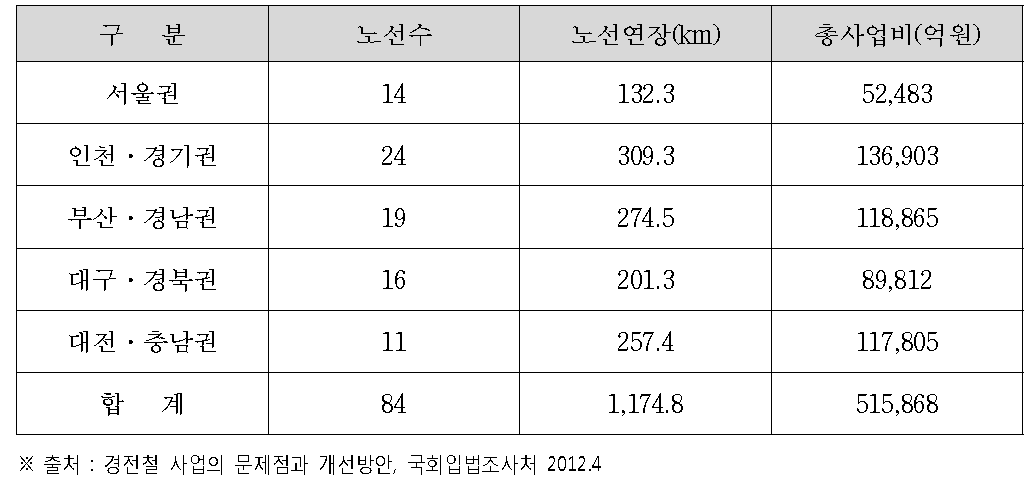 대도시권 도시철도기본계획