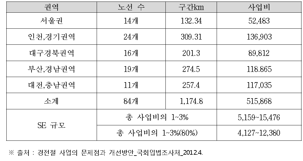 2012년 지역별 경량전철사업 구축 계획