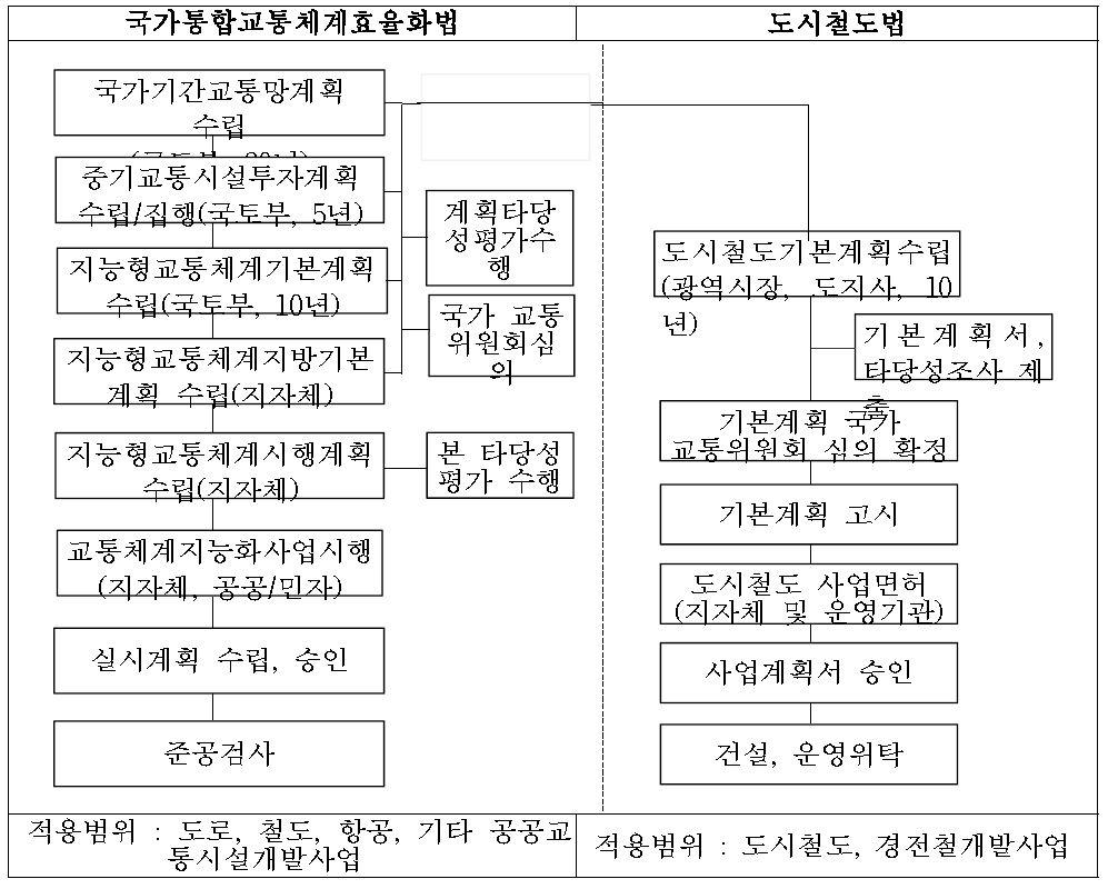 공공교통시설사업 추진 절차