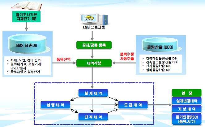 EMS7 프로그램 흐름도