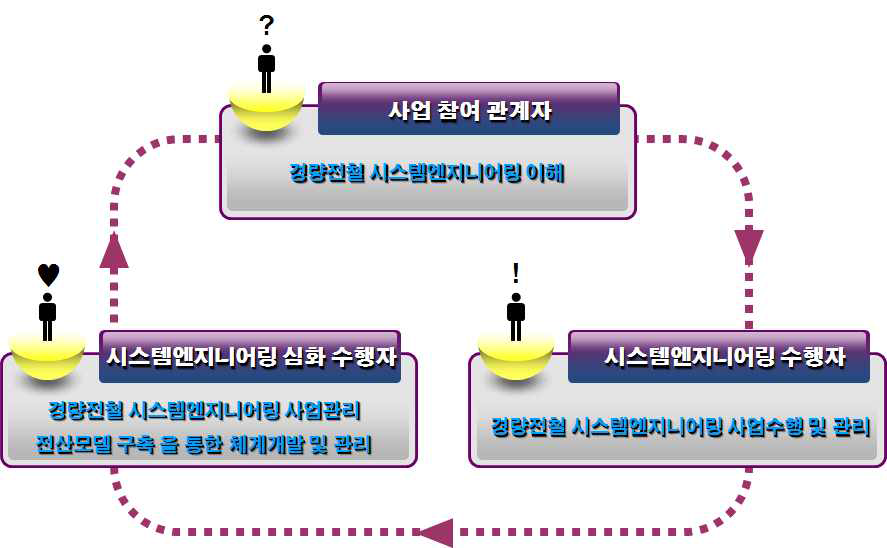 교육대상자별 주요 교육목적