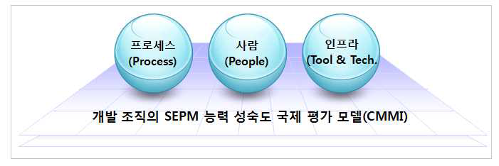시스템엔지니어링과 프로젝트관리 능력(SEPMC) 요소