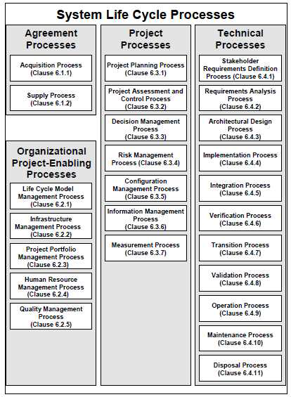 ISO/IEC 15288:2008 프로세스 구조