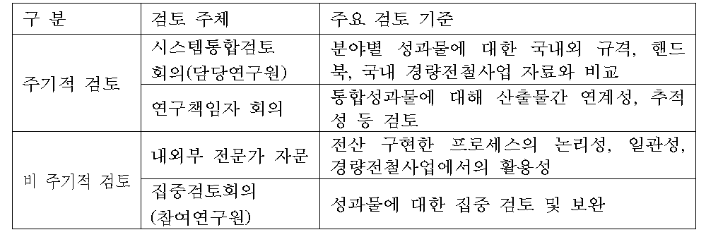 성과물 통합검증 및 품질향상 방안