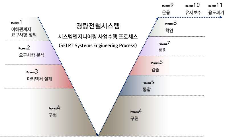 시스템엔지니어링 생명주기 V-model