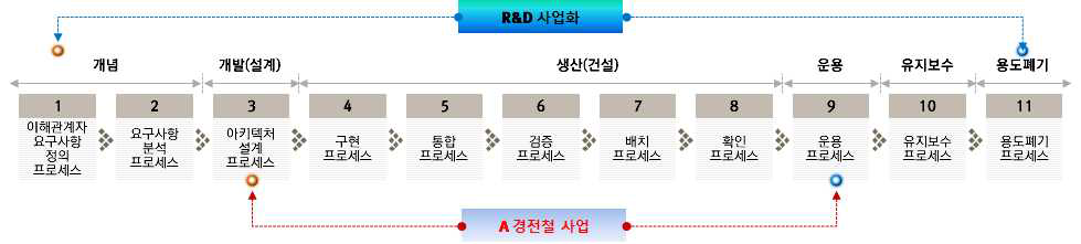 생명주기 단계별 시스템엔지니어링 관리 범위