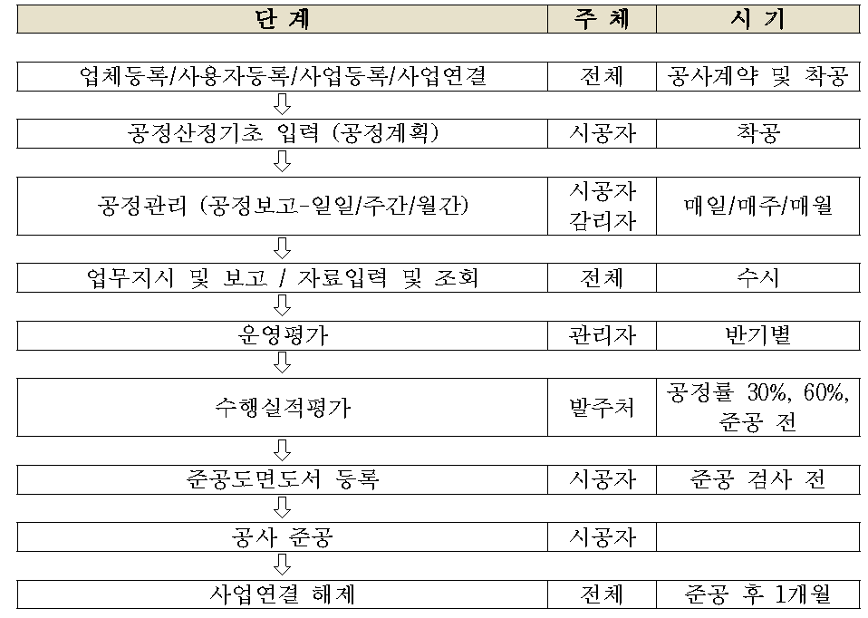 건설정보관리시스템(PMIS) 업무 흐름도 예시