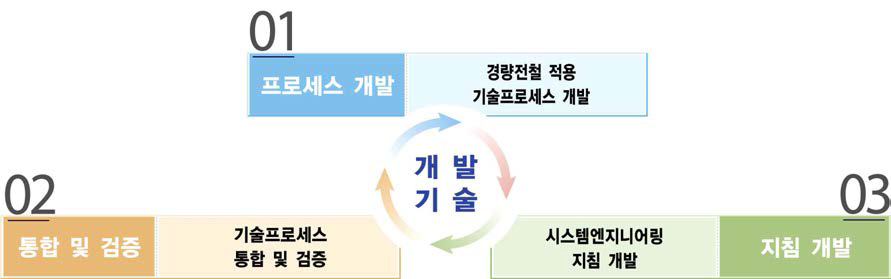 개발기술의 정의