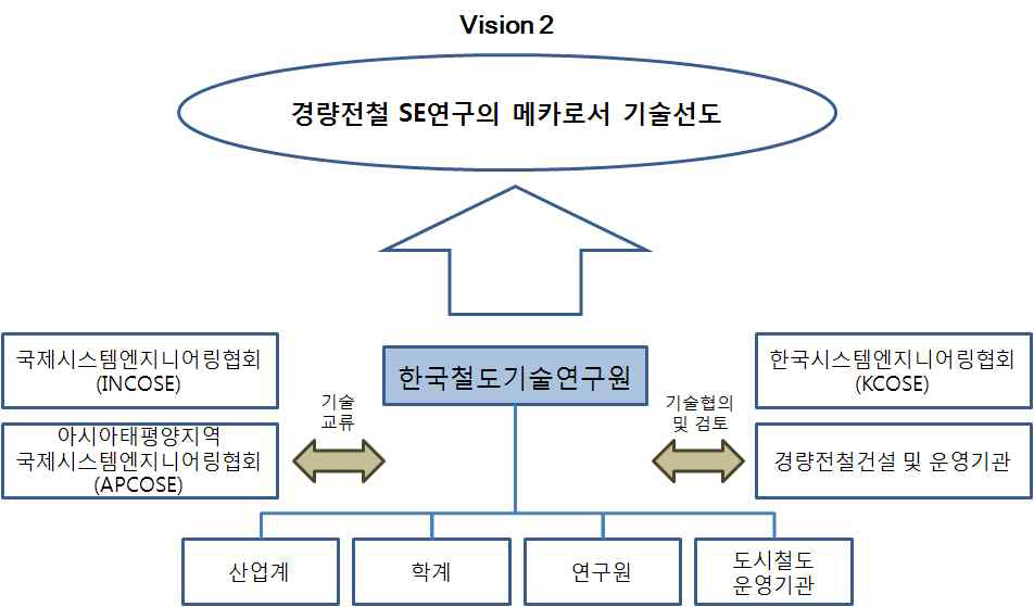 비전 2 - 경량전철 SE 기술 선도