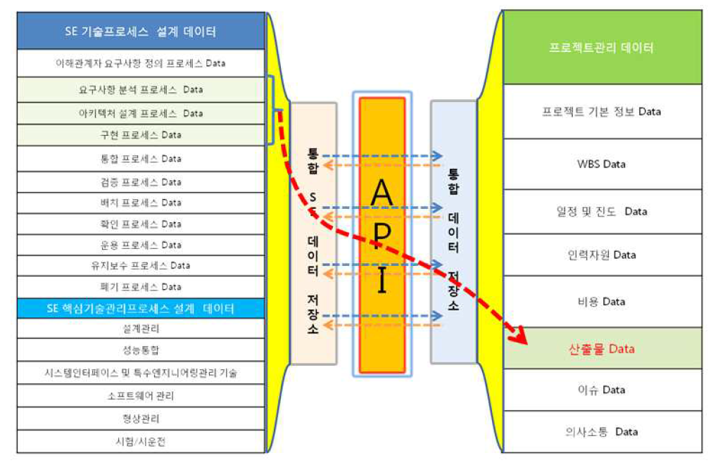 SE기반의 자료 및 문서관리 체계