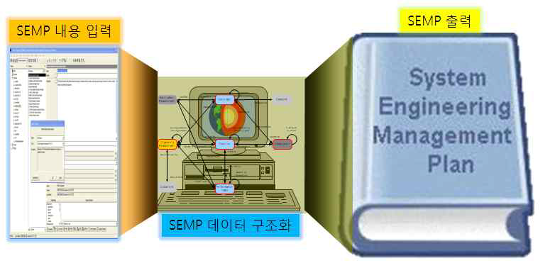 시스템엔지니어링 관리계획서 자동생성 개념도