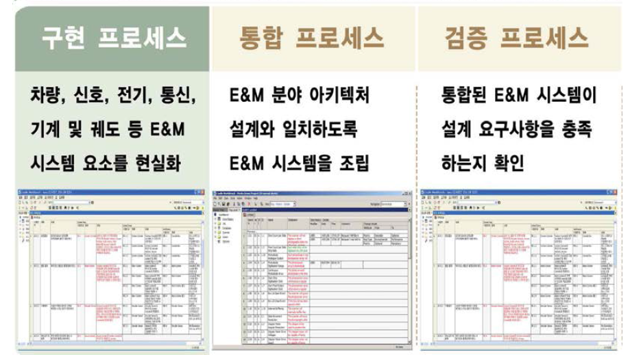 E&M분야 구현, 통합, 검증 프로세스 템플릿 개발