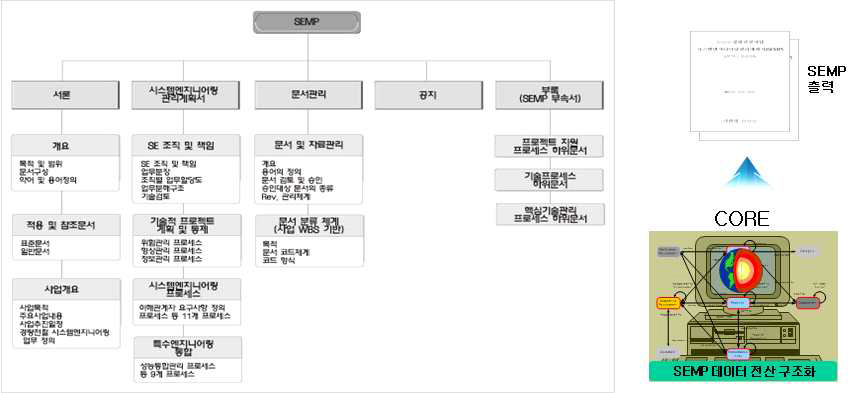 SEMP의 구성과 전산 구현