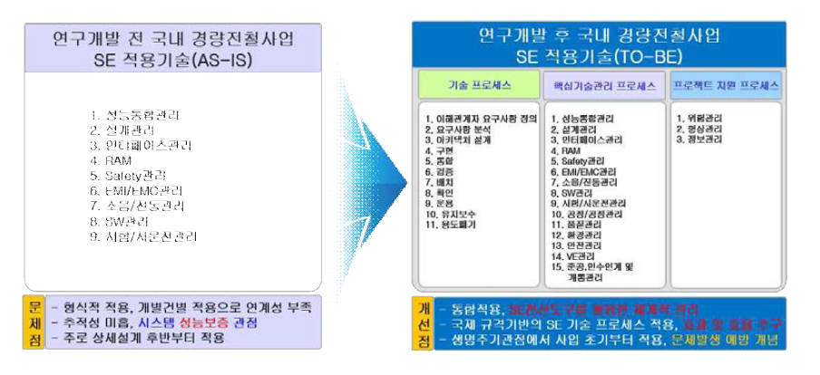 연구개발 전․후의 시스템엔지니어링 적용기술 비교