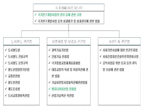 시범사업관련 법령