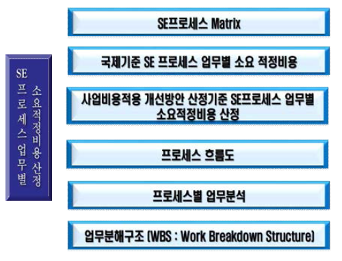 SE 프로세스별 원가 산정 다아이그램