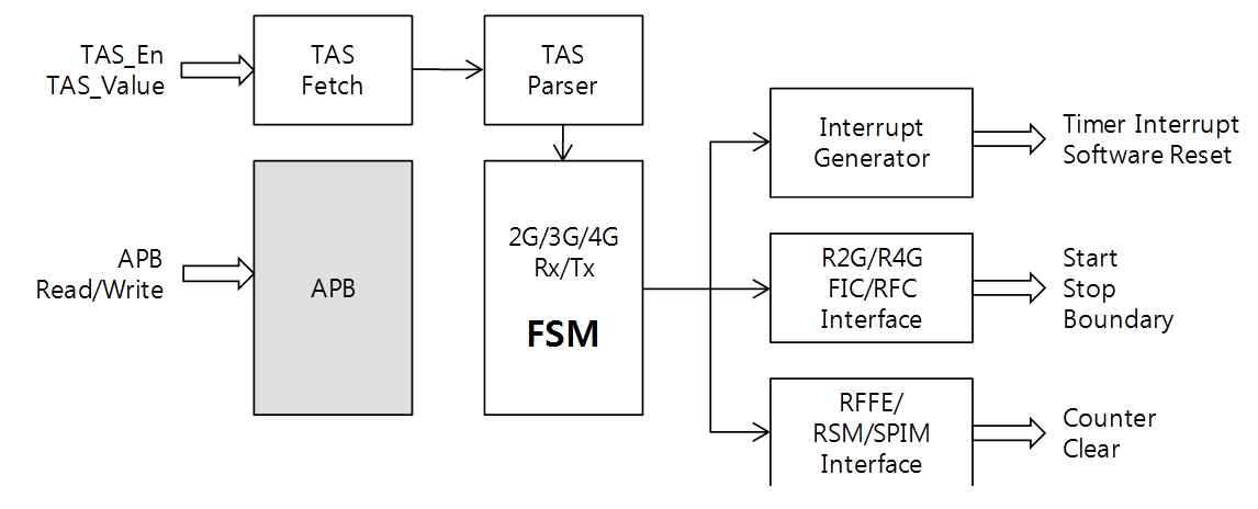 Top level block diagram of TCU