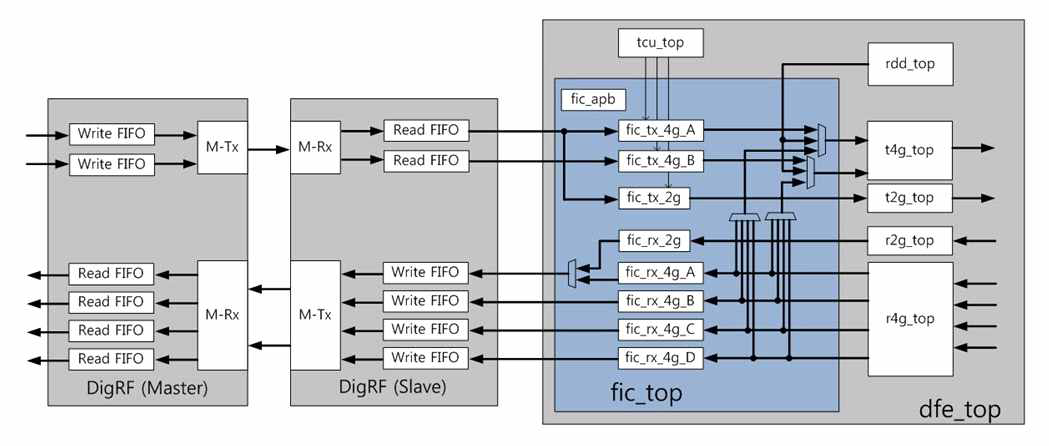 FIC block diagram