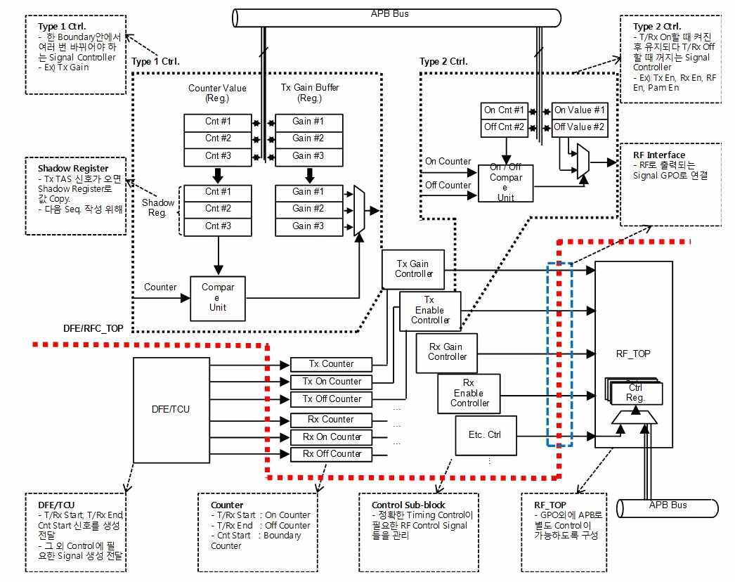 RFC block diagram