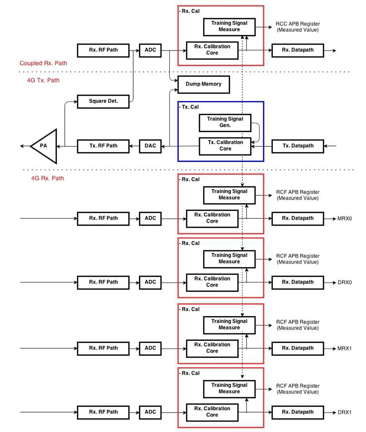 Cal Top block diagram