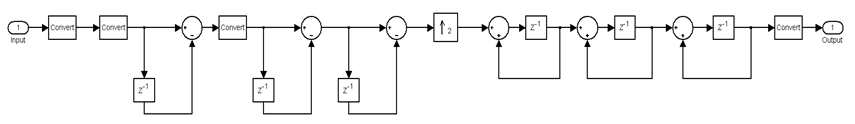 Interpolation Filter