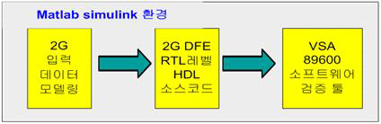 2G 이동통신용 DFE IP의 시험환경