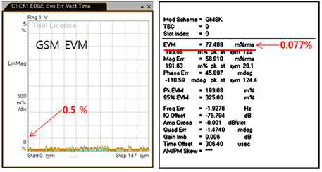 GMSK를 사용하는 GSM의 EVM 특성 측정 결과