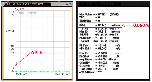 8-PSK를 사용하는 EDGE의 EVM 특성