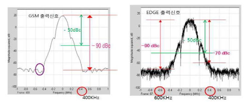 GSM/EDGE ACLR 특성 측정결과