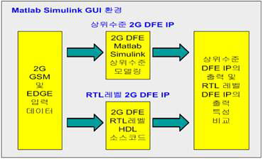 상위수준 DFE IP와 RTL 레벨 DFE IP의 개발 및 적용형태