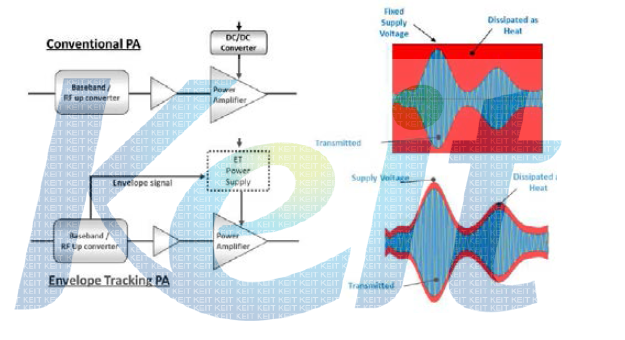 Envelope Tracking PA 동작 원리
