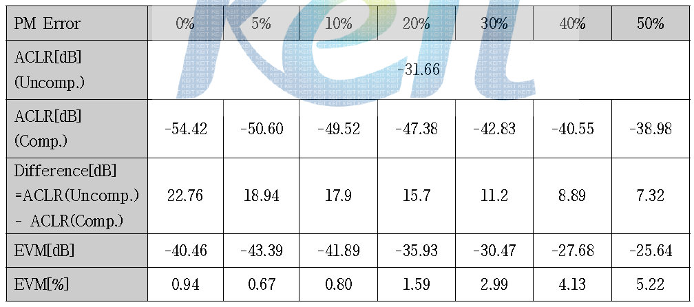 PM 오차 보정율에 따른 ACLR과 EVM결과표