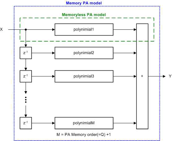 memory polynomial PA 블록도