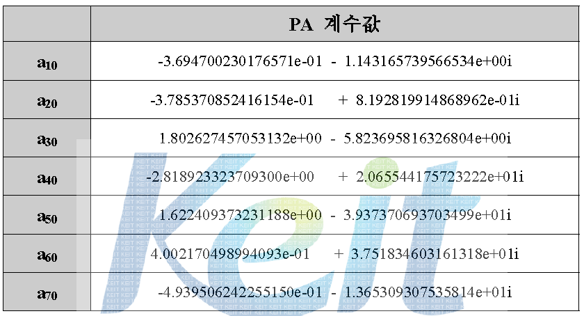 RFMD사 SZA-2044 PA를 이용하여 추출한 PA 계수 값