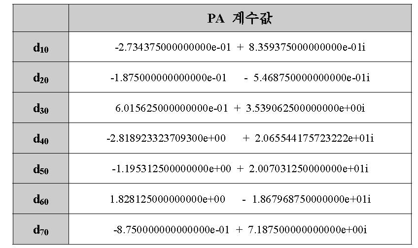 RFMD사 SZA-2044 PA를 이용하여 추출한 DPD 계수 값