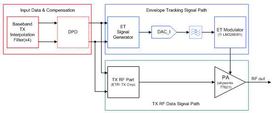 Envelope Tracking 시스템 블록도