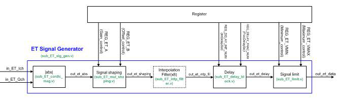 ET signal generator 블록도