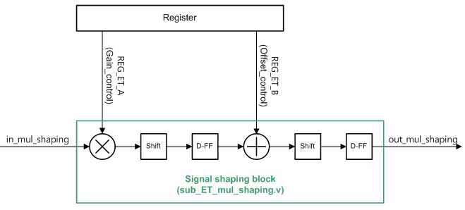 Signal Shaping 블록 구조도