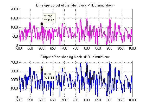 Signal shaping 블록 HDL 시뮬레이션 입출력 결과