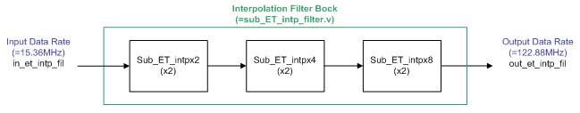 Interpolation filter 블록 구조도